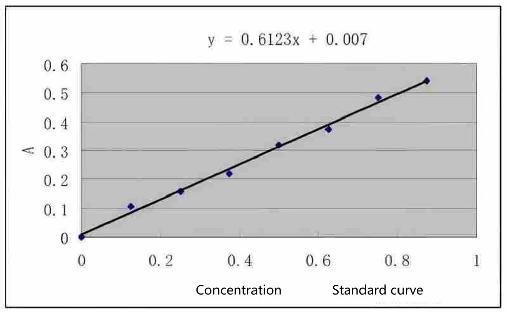 application scheme for determination of protein nucleic acid content (ultraviolet absorption) 1