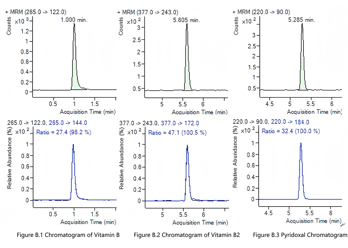 chromatogram of water soluble vitamin standard 1
