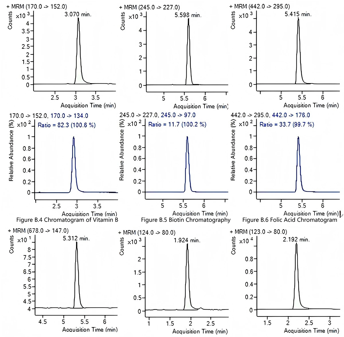 chromatogram of water soluble vitamin standard 2