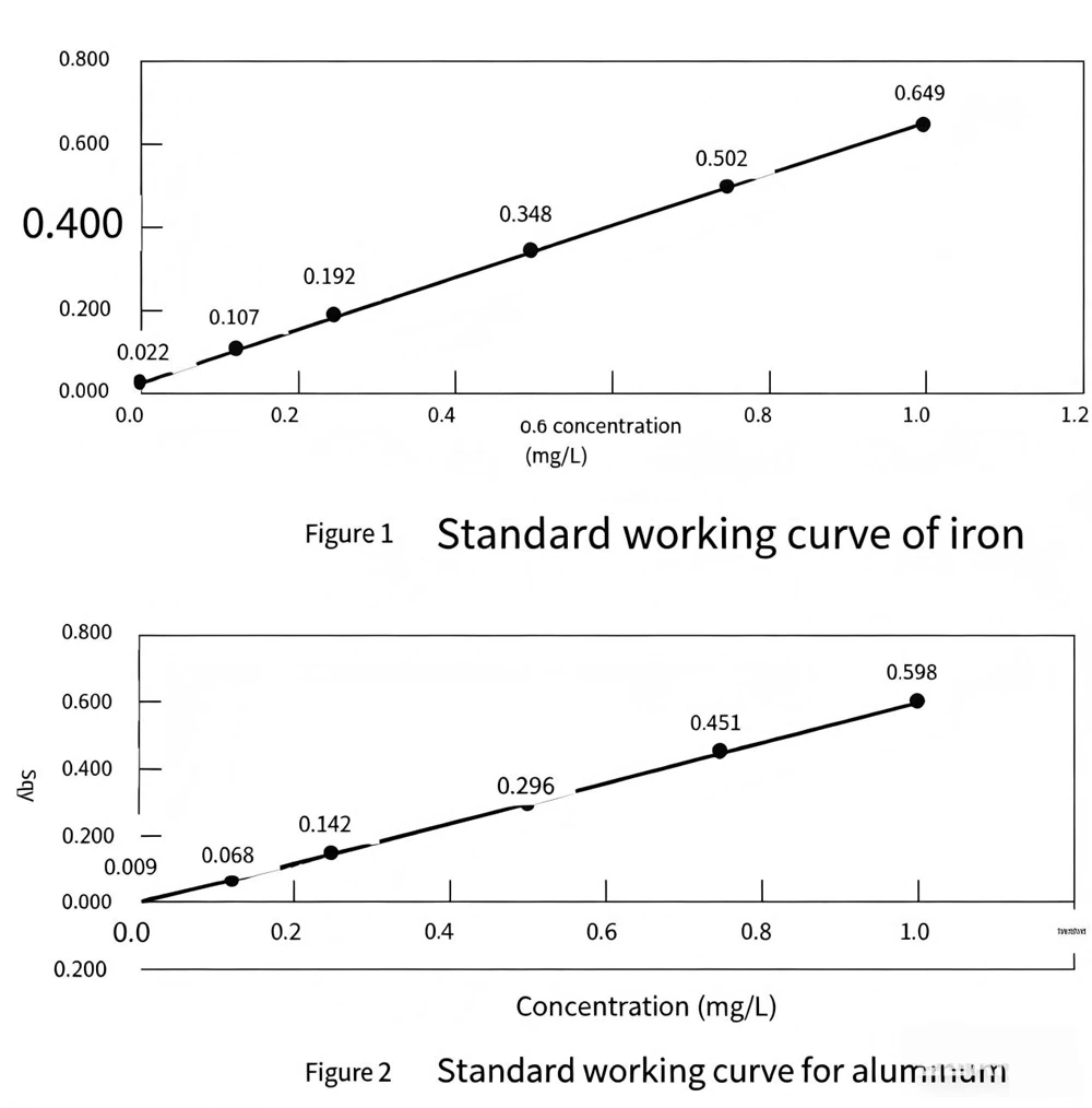 the content of aluminum and iron in 1