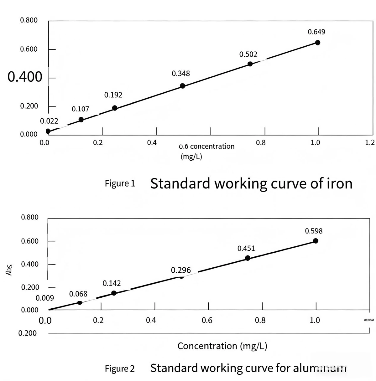 the content of aluminum and iron in slag was determined by colorimetric method 1