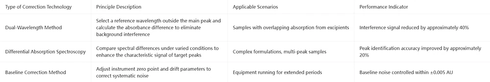 uv vis spectrophotometry interference factors and prevention strategies for drug as