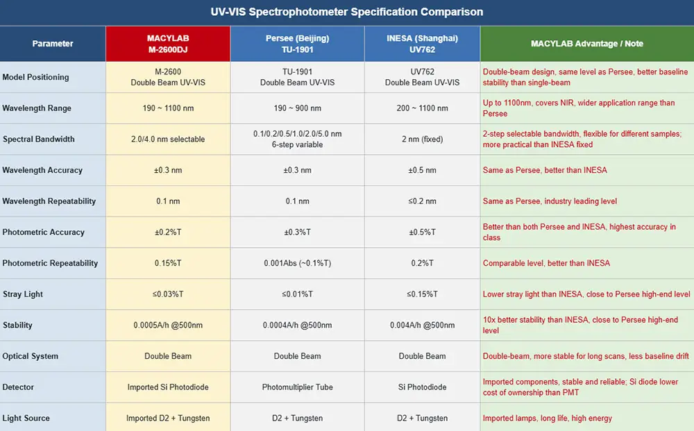 uv vis spectrophotometer specification comparison — macylab m 2600dj vs